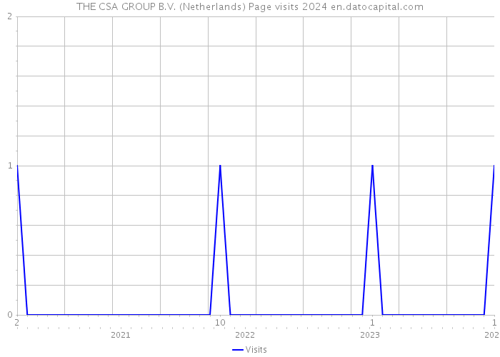 THE CSA GROUP B.V. (Netherlands) Page visits 2024 