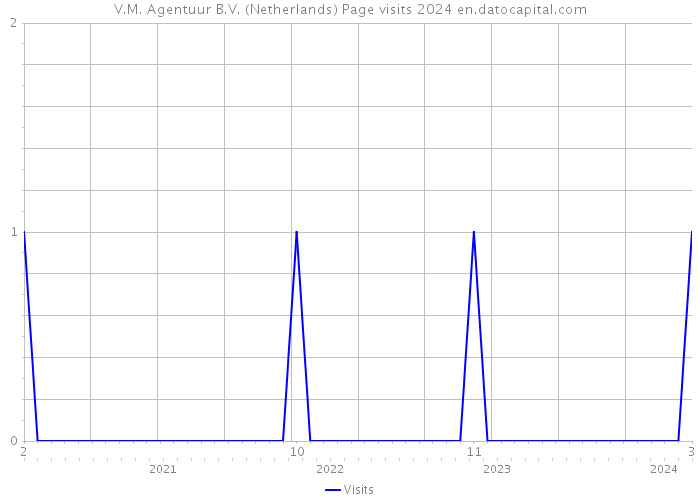 V.M. Agentuur B.V. (Netherlands) Page visits 2024 