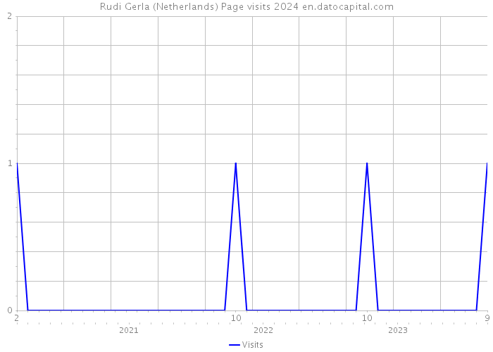 Rudi Gerla (Netherlands) Page visits 2024 