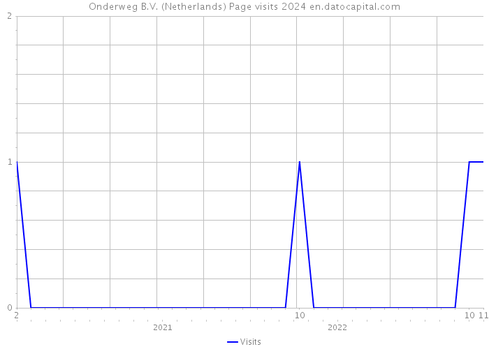 Onderweg B.V. (Netherlands) Page visits 2024 