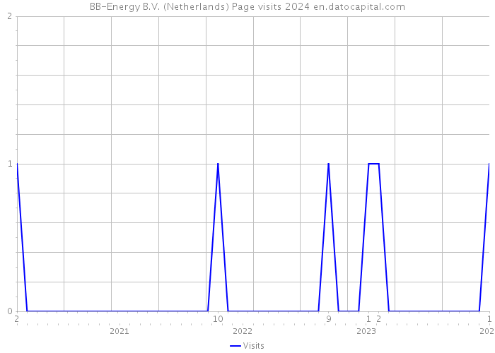 BB-Energy B.V. (Netherlands) Page visits 2024 