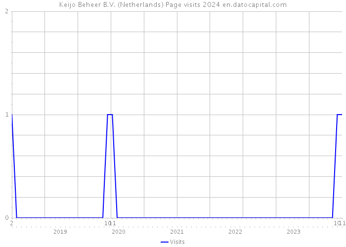 Keijo Beheer B.V. (Netherlands) Page visits 2024 