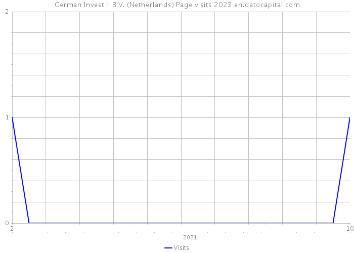 German Invest II B.V. (Netherlands) Page visits 2023 