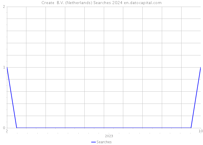 Create+ B.V. (Netherlands) Searches 2024 