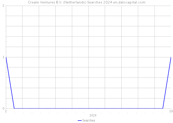 Create Ventures B.V. (Netherlands) Searches 2024 