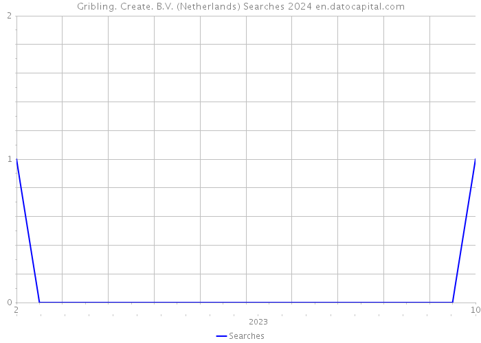 Gribling. Create. B.V. (Netherlands) Searches 2024 