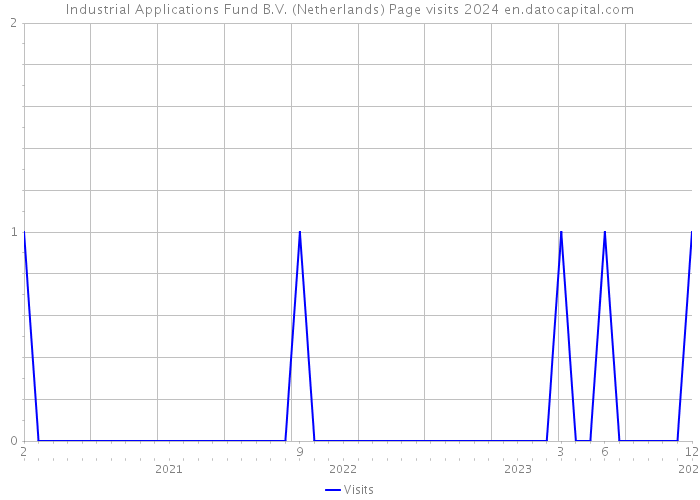 Industrial Applications Fund B.V. (Netherlands) Page visits 2024 