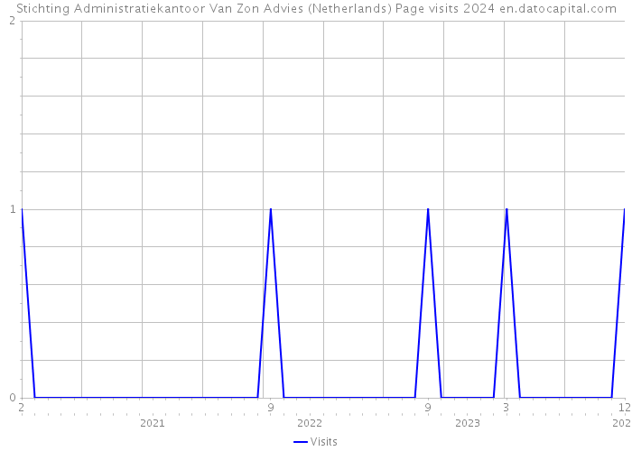 Stichting Administratiekantoor Van Zon Advies (Netherlands) Page visits 2024 