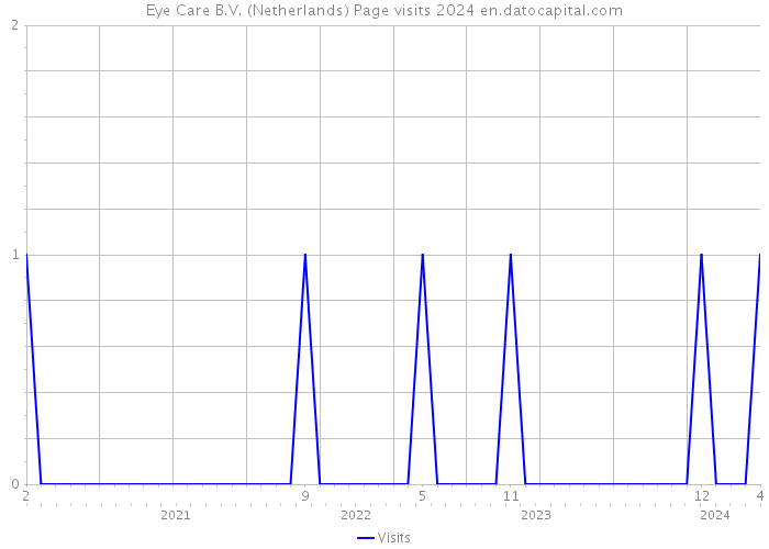 Eye Care B.V. (Netherlands) Page visits 2024 