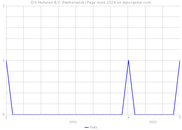 D'n Hulteren B.V. (Netherlands) Page visits 2024 