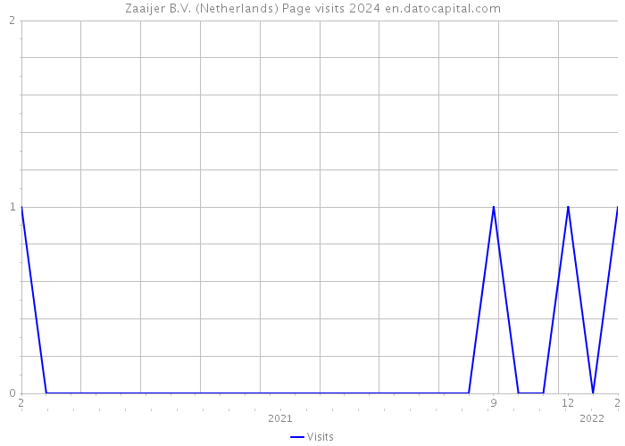 Zaaijer B.V. (Netherlands) Page visits 2024 