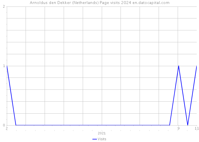 Arnoldus den Dekker (Netherlands) Page visits 2024 