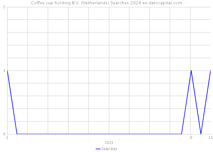 Coffee cup holding B.V. (Netherlands) Searches 2024 
