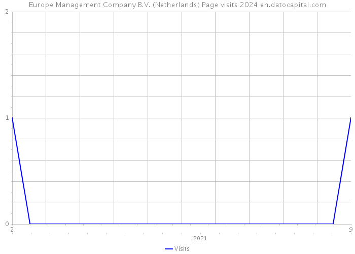 Europe Management Company B.V. (Netherlands) Page visits 2024 