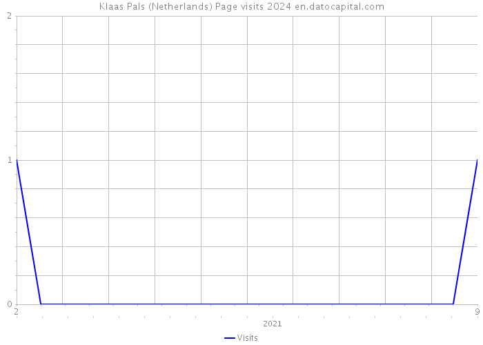 Klaas Pals (Netherlands) Page visits 2024 