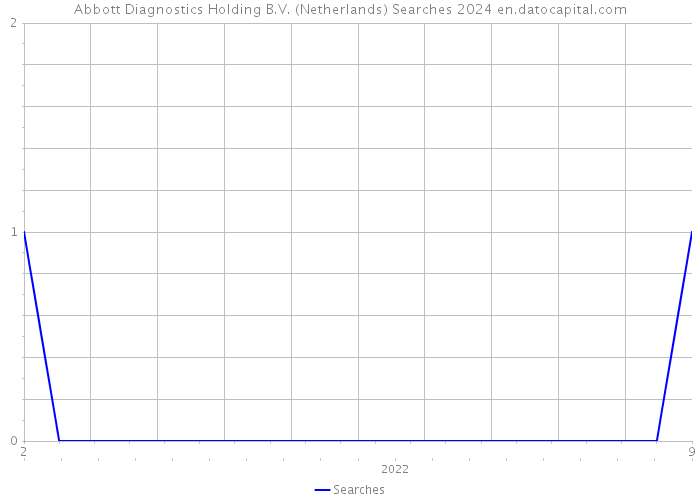 Abbott Diagnostics Holding B.V. (Netherlands) Searches 2024 