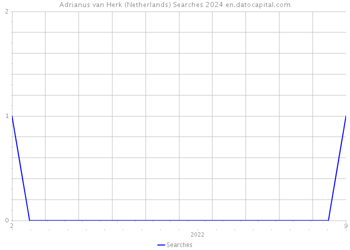 Adrianus van Herk (Netherlands) Searches 2024 