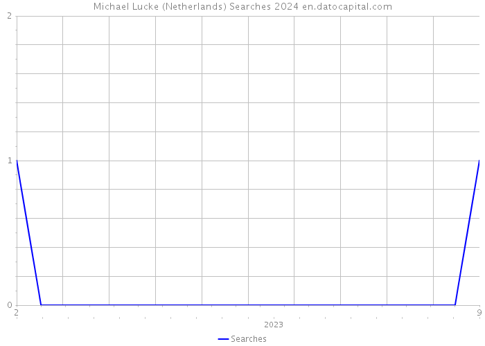Michael Lucke (Netherlands) Searches 2024 