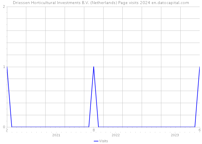 Driessen Horticultural Investments B.V. (Netherlands) Page visits 2024 
