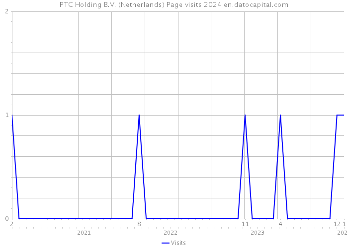 PTC Holding B.V. (Netherlands) Page visits 2024 