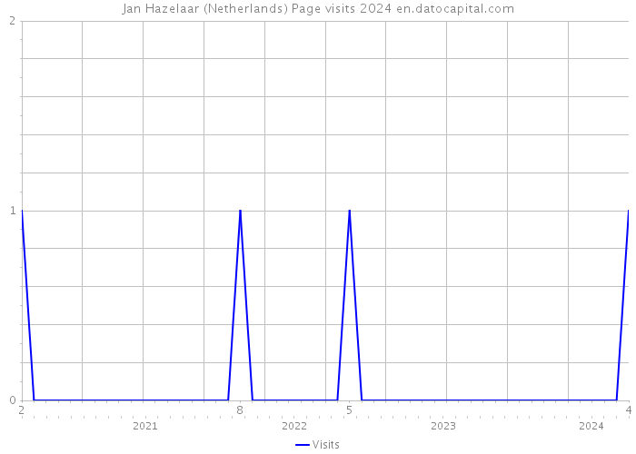 Jan Hazelaar (Netherlands) Page visits 2024 