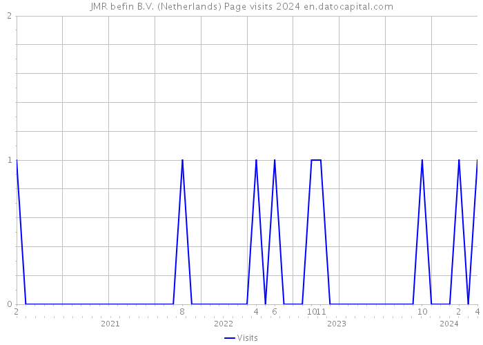 JMR befin B.V. (Netherlands) Page visits 2024 