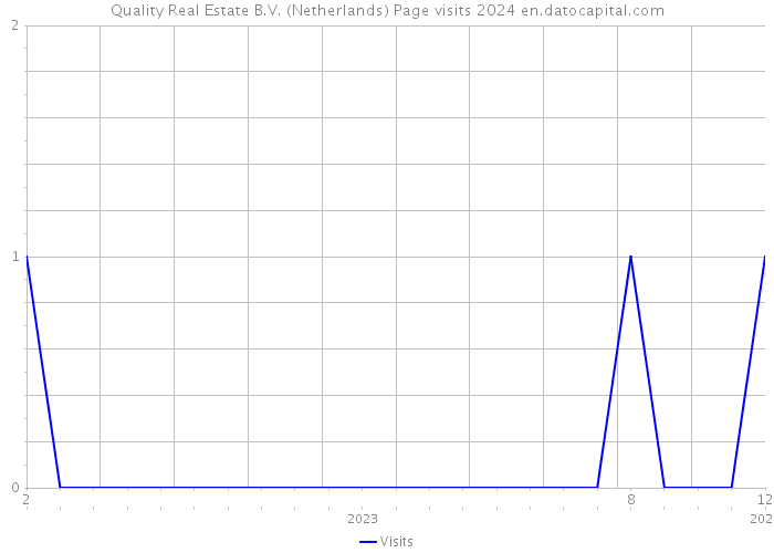 Quality Real Estate B.V. (Netherlands) Page visits 2024 