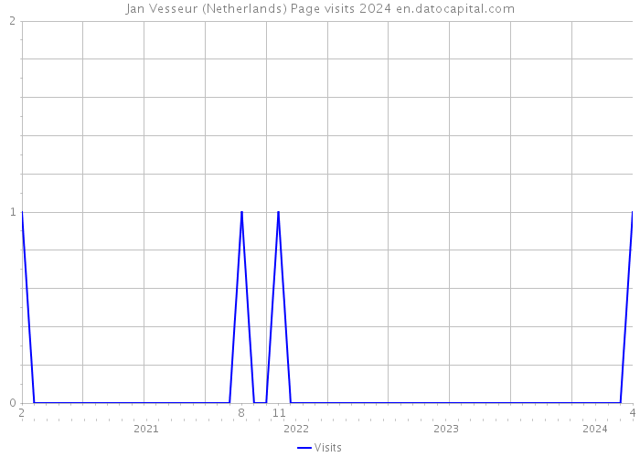 Jan Vesseur (Netherlands) Page visits 2024 