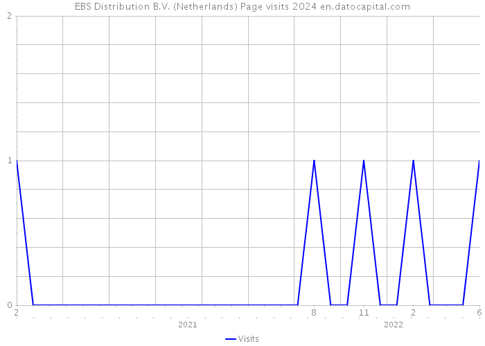 EBS Distribution B.V. (Netherlands) Page visits 2024 