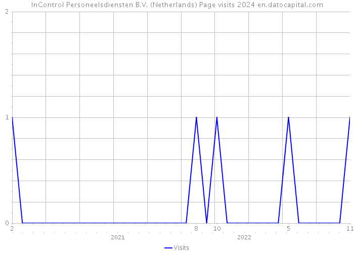 InControl Personeelsdiensten B.V. (Netherlands) Page visits 2024 