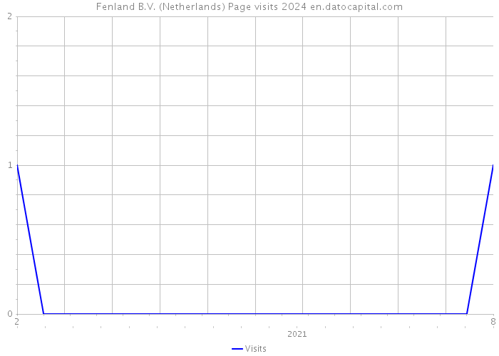 Fenland B.V. (Netherlands) Page visits 2024 