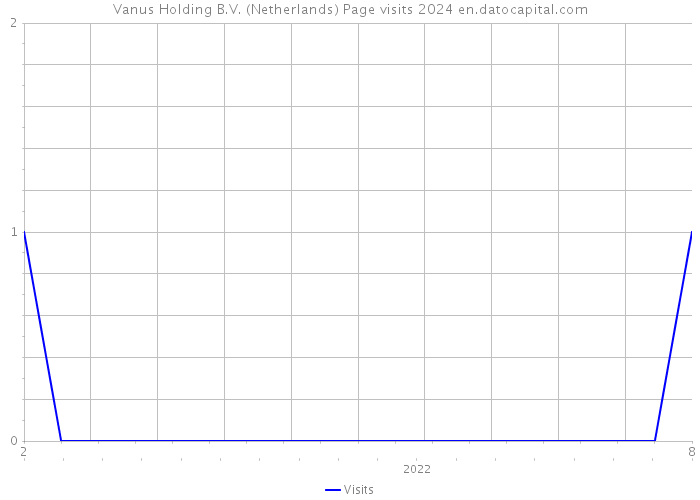 Vanus Holding B.V. (Netherlands) Page visits 2024 