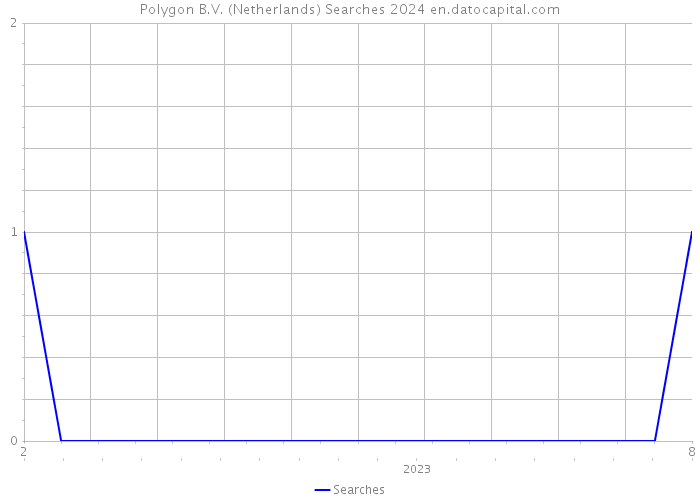 Polygon B.V. (Netherlands) Searches 2024 