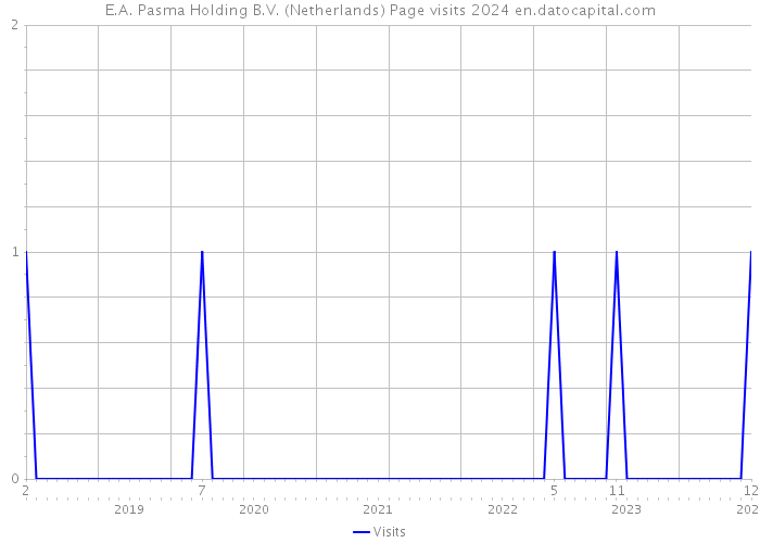 E.A. Pasma Holding B.V. (Netherlands) Page visits 2024 