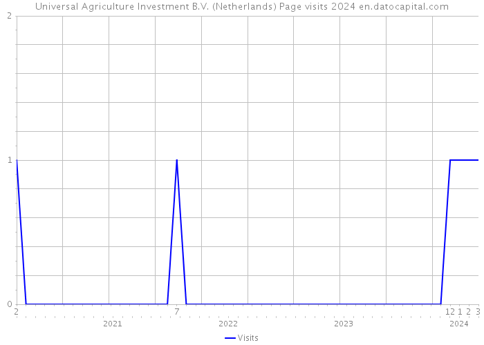 Universal Agriculture Investment B.V. (Netherlands) Page visits 2024 