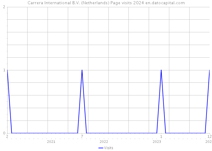 Carrera International B.V. (Netherlands) Page visits 2024 