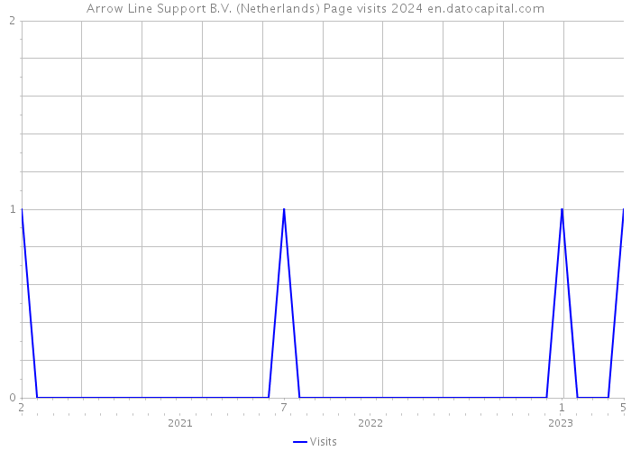 Arrow Line Support B.V. (Netherlands) Page visits 2024 