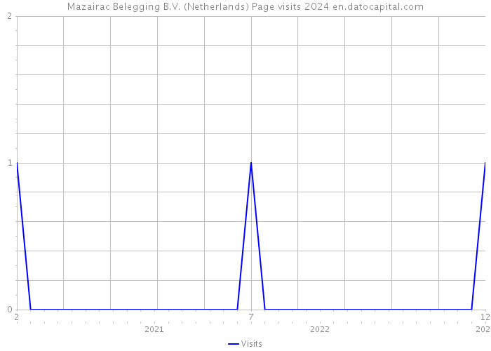 Mazairac Belegging B.V. (Netherlands) Page visits 2024 