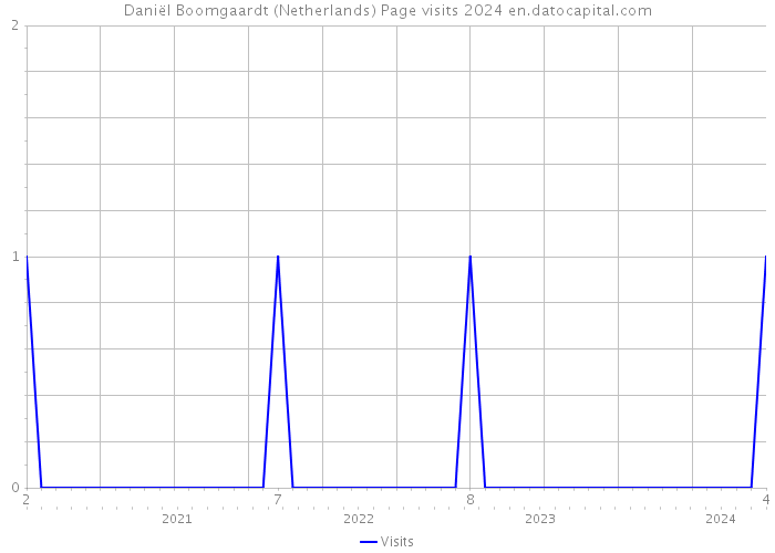 Daniël Boomgaardt (Netherlands) Page visits 2024 