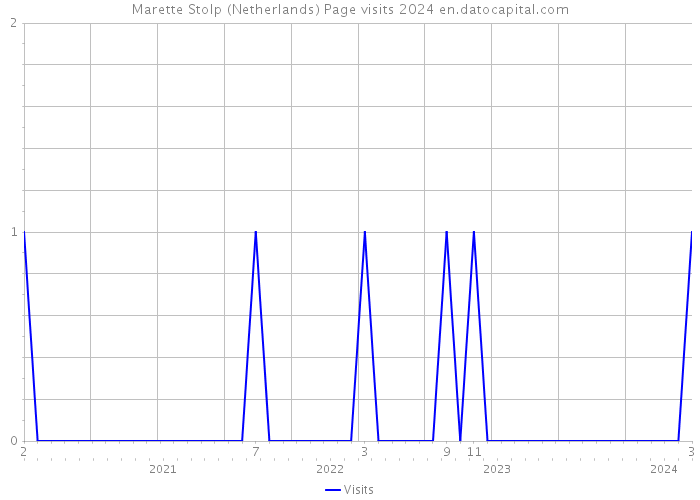 Marette Stolp (Netherlands) Page visits 2024 