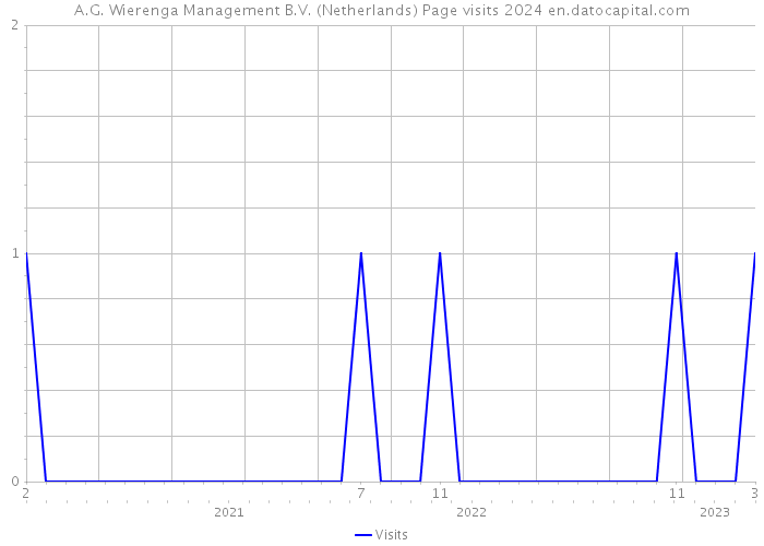 A.G. Wierenga Management B.V. (Netherlands) Page visits 2024 