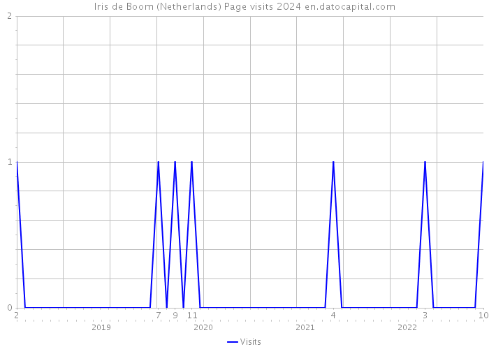Iris de Boom (Netherlands) Page visits 2024 