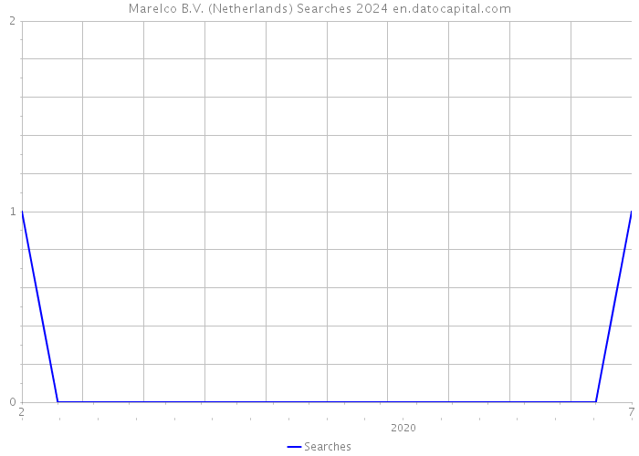 Marelco B.V. (Netherlands) Searches 2024 