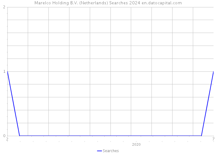 Marelco Holding B.V. (Netherlands) Searches 2024 