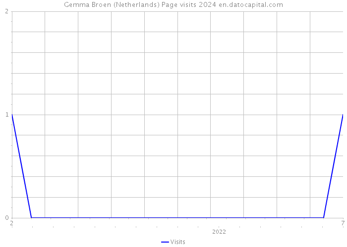 Gemma Broen (Netherlands) Page visits 2024 