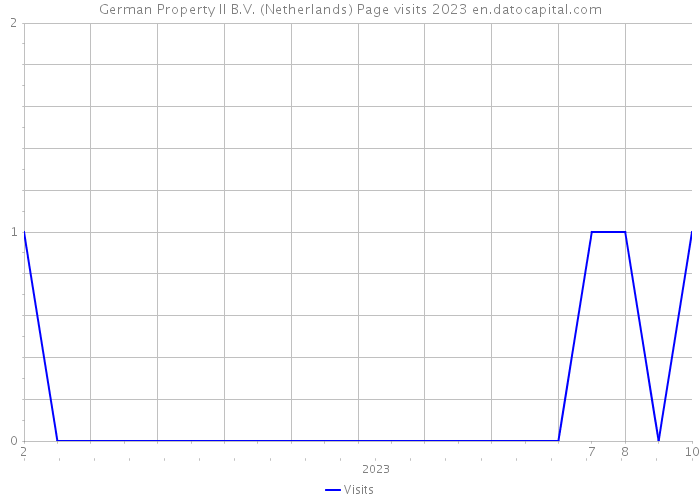 German Property II B.V. (Netherlands) Page visits 2023 