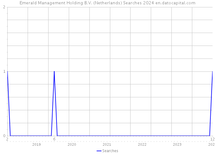 Emerald Management Holding B.V. (Netherlands) Searches 2024 