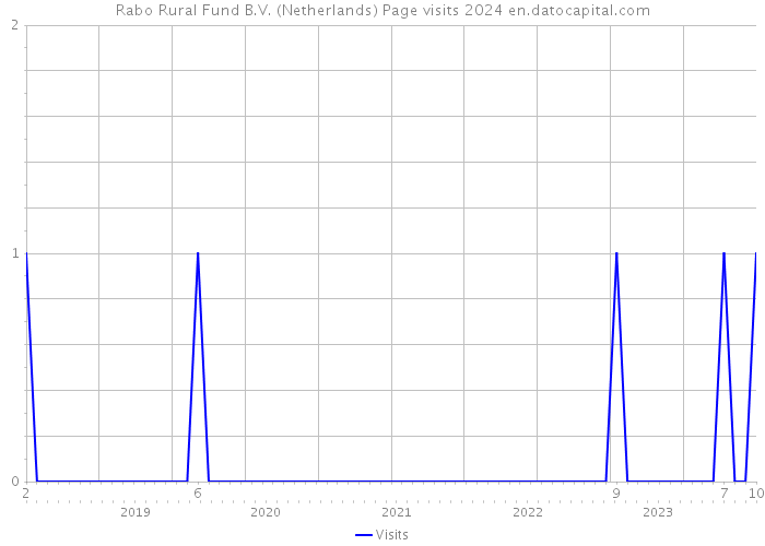 Rabo Rural Fund B.V. (Netherlands) Page visits 2024 