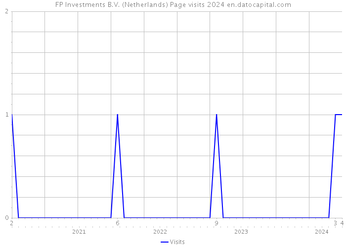 FP Investments B.V. (Netherlands) Page visits 2024 