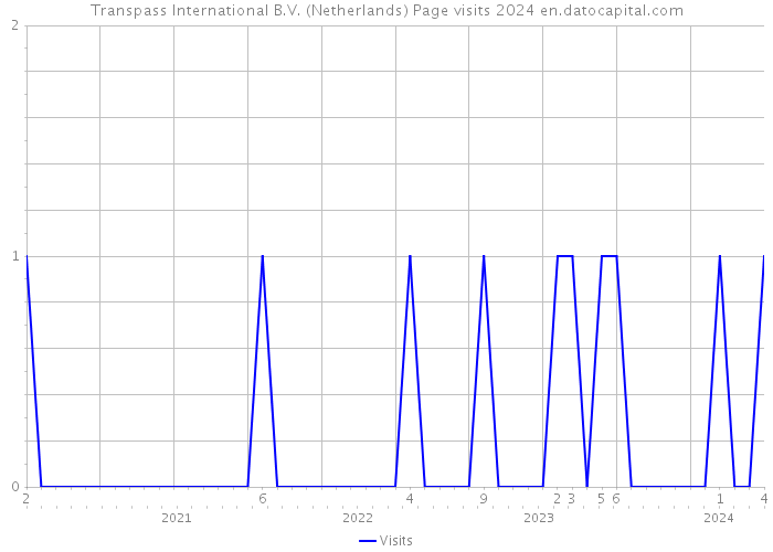 Transpass International B.V. (Netherlands) Page visits 2024 